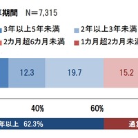 派遣就業の通算期間