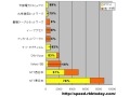 【スピード速報】NTT東日本の76％が光、Yahoo! BBは14％にとどまる 画像