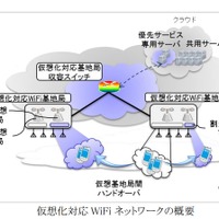 仮想化対応Wi-Fiネットワークの概要