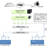 Interop Tokyo 2013 における展示システムの概要