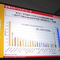 世界的にみるとチャイナモバイルは契約者数が7億人を超えている