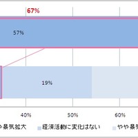 日本企業の財務責任者に聞いた日本の景気見通しについて。約7割が今後12カ月の間に「景気が良くなる」と回答