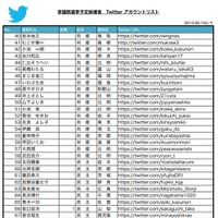 参院選予定候補者　Twitter認証アカウントリスト（2/4）