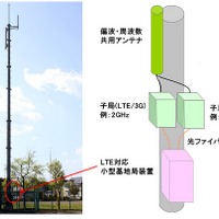 ドコモ、Xi基地局ラインナップを拡充……LTE対応の小型基地局装置を開発 画像