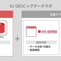 IIJ、処理基盤と活用ツールをセットにした「IIJ GIOビッグデータラボ」提供開始 画像