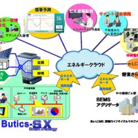 NEC、クラウド対応BEMS「Butics-SX」発売……蓄電池や太陽光パネルも含め建物全体を管理 画像