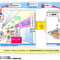 「DoSPOT STREET」および「DoSPOT」のサービスイメージ