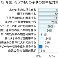 今夏、行うつもりの子どもの熱中症対策は？