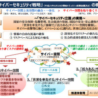 「サイバーセキュリティ戦略」の概要