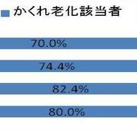 「かくれ老化該当者」と「健康な方」の割合（40代・50代の男女）