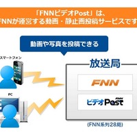 「FNNビデオPost」の仕組み