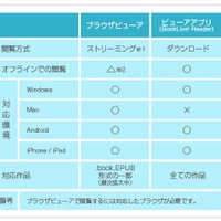 ブラウザビューア（β版）とビューアアプリの比較