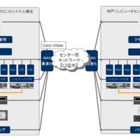 横浜のデータセンター（YCC）と神戸のデータセンター（KCC）をつないだデモ環境構成図