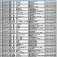 NTT西日本 フレッツ・スポット アクセスポイント追加情報一覧