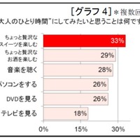 大人のひとり時間にしてみたいこと