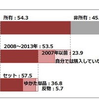 日本の風情感じる“浴衣”……所有率と着用率に差 画像