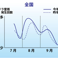 夏のゲリラ雷雨、昨年比3.5倍増の見込み……ピークは8月前半　残暑も厳しく