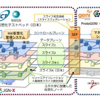 日米間にまたがる新たな仮想網の構築に成功……日米のテストベッドを相互接続 画像