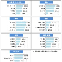 企業ホームページ満足度調査結果　2/2（業種別結果）