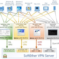 SoftEther VPNの利用範囲