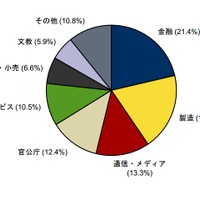 国内サーバー市場  産業分野別出荷額構成比（京を除く）、2012年