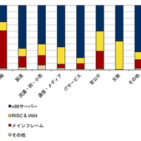 国内サーバー市場  産業分野別製品別出荷額構成比（京を除く）、2012年