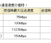 LTEサービス「Xi」の通信速度の推移