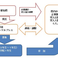 大学生1日職場体験支援モデル事業の仕組み