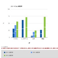 日本のスマホ普及率、韓国の3分の1とまだまだ世界と差……Google調査 画像