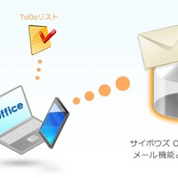 「サイボウズOffice on cybozu.com」セット利用イメージ