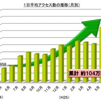 「Fukuoka City Wi-Fi」の1日平均アクセス数の推移（月別）
