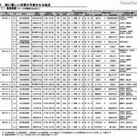 特に著しい渋滞が予測される地点（高速道路）