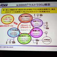 IPv6によるコアネットワークを、携帯・ワイヤレス・ブロードバンド・デジタル放送が取り囲むのがKDDIのウルトラ3G構想