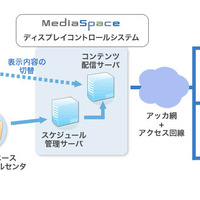 MediaSpaceディスプレイコントロールシステム　イメージ