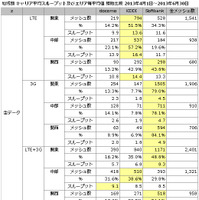 スループット勝敗比較(2013/4/1～2013/6/30)
