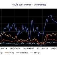 2013年4～6月の宛先ポート番号別パケット観測数トップ5