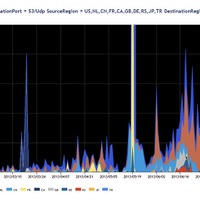 2013年3月～2013年6月の53/UDP宛のパケット観測数