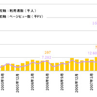 社会保険庁ホームページ（sia.go.jp）利用者数、ページビュー数の推移