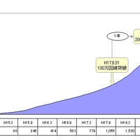 「フレッツ光」契約数推移グラフ