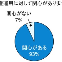 資産運用に対する関心