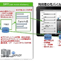NTTデータイントラマートとSAPジャパン、モバイル領域で協業 画像