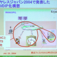 ワイヤレスジャパン2004の講演で尾上氏が使用したRANのIP化構想の図。赤線で囲った部分は今年中に実現