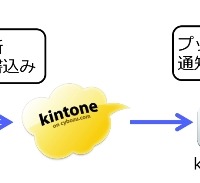 社内スタッフが「kintone」のデータ更新・コメント書き込みなどを行うと、スマホに通知