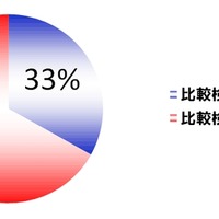 夏モデル購入で他商品と比較検討したかどうか