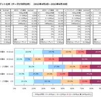 LTE端末スループット比較（データ計測数比較）2013年4月1日～6月30日