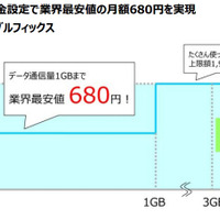 価格競争が激化……U-NEXT、最安月額680円のLTEデータ通信「U-mobile＊d」開始 画像
