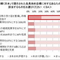 『女性が輝く日本』で示された具体的な政策・数値目標に対する評価