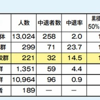 登校状況別の中退率