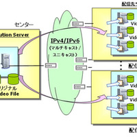StreamPro/DistributionSystem Ver4.1のシステム構成図