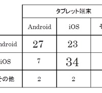 もっともよく利用するスマートフォンとタブレット端末のOS組み合わせシェア　N=2,124